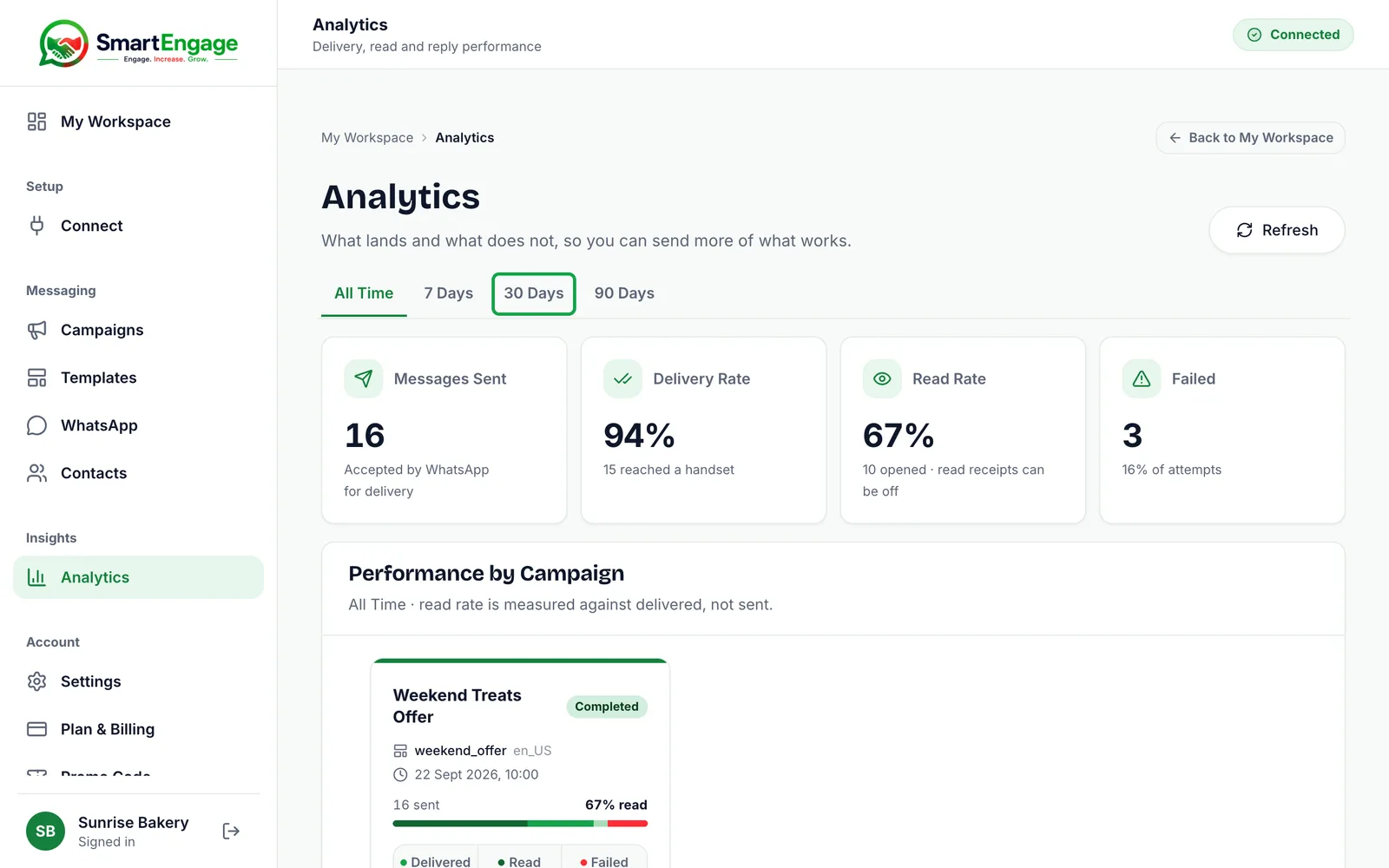 Analytics page with Messages Sent 16, Delivery Rate 94%, Read Rate 67% and Failed 3, time-range tabs with 30 Days highlighted, and per-campaign performance