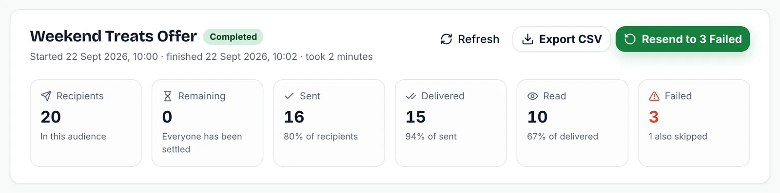 Weekend Treats Offer report header with Recipients 20, Remaining 0, Sent 16, Delivered 15, Read 10 and Failed 3
