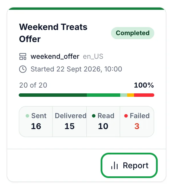 Weekend Treats Offer completed campaign card showing 20 of 20 processed with sent, delivered, read and failed counts, and the Report button highlighted