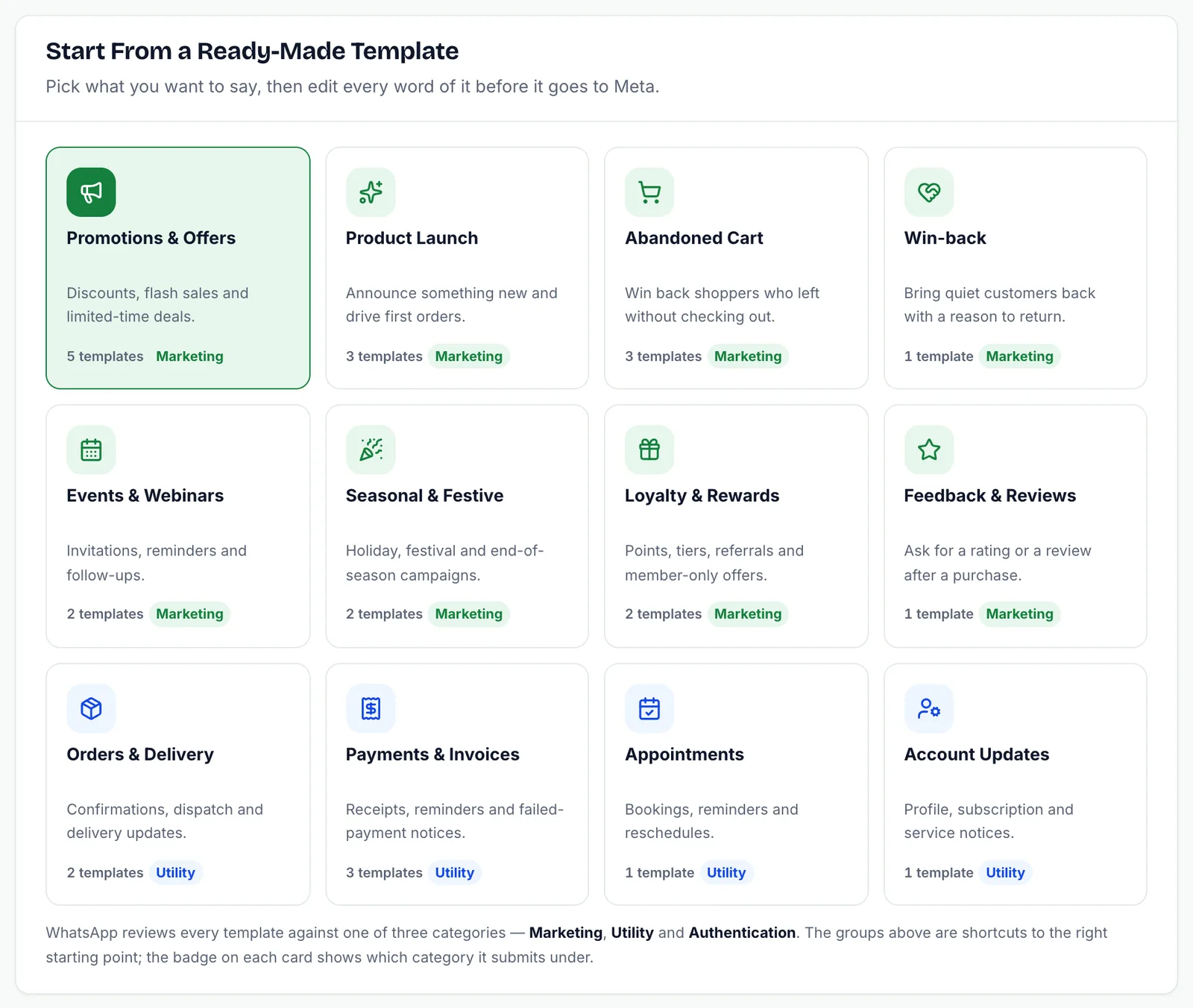 Start From a Ready-Made Template grid of twelve categories such as Promotions & Offers, Abandoned Cart and Orders & Delivery, each tagged Marketing or Utility